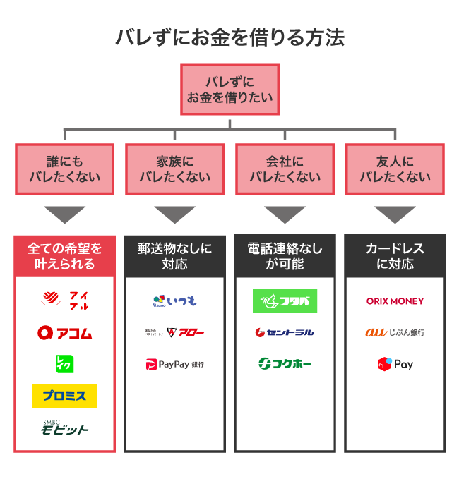 バレずにお金を借りる方法の一覧