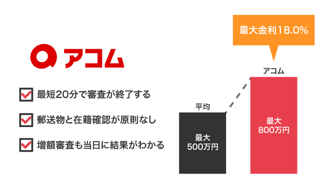 アコム