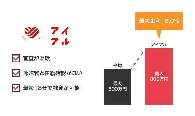 アイフル