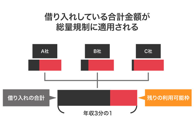 総量規制の範囲