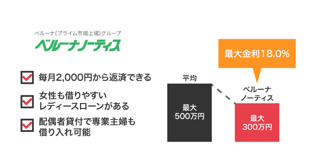 ベルーナノーティス