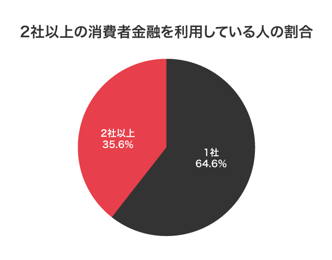 2社以上の消費者金融を利用している人の割合