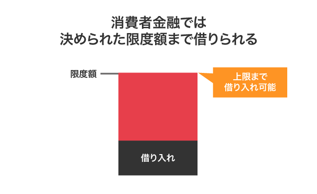 消費者金融の借り入れ可能金額