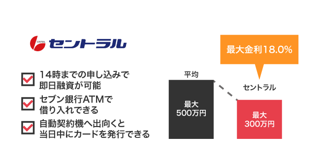 セントラル