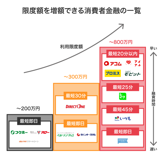 限度額を増額できる消費者金融の一覧