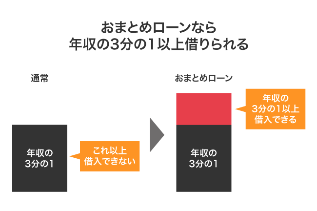 おまとめローンの借り入れ可能金額