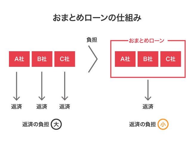 おまとめローンの仕組み
