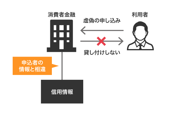 信用情報の照会