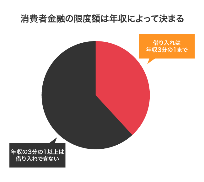消費者金融の限度額