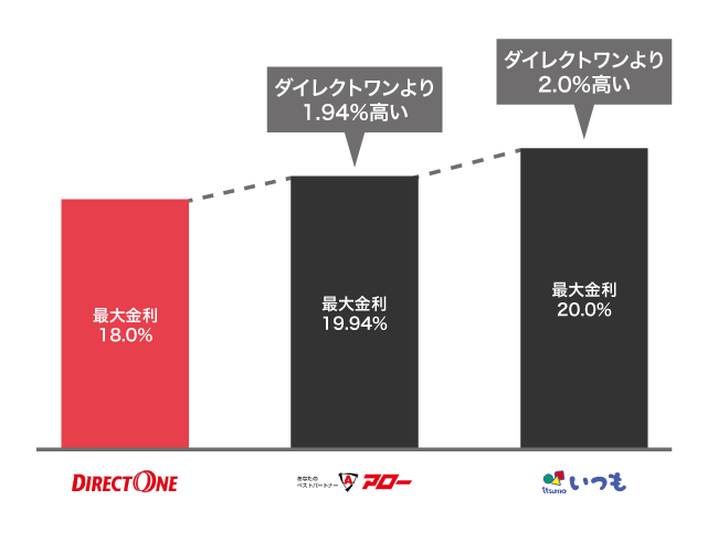 ダイレクトワンと他社の金利の比較
