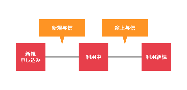 新規与信と途上与信