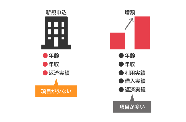 新規申し込みと増額申請の審査基準の比較