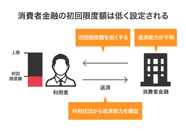 消費者金融の初回限度額