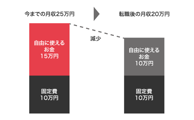 融資可能額の引き下げ