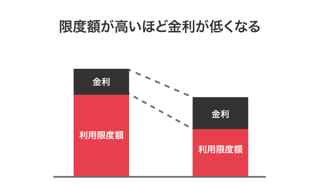 利用限度額と金利の関係