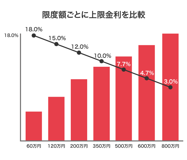 限度額ごとの上限金利の比較