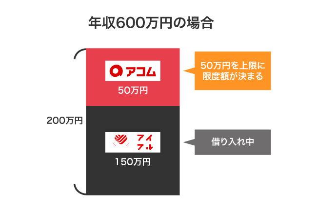 年収600万円の人が2社目に申し込んだ場合の限度額