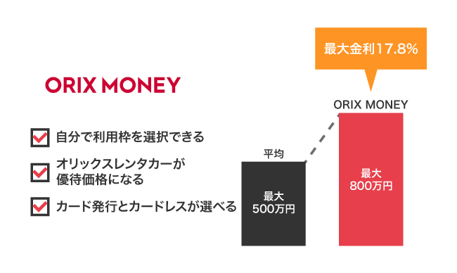 ORIX MONEY