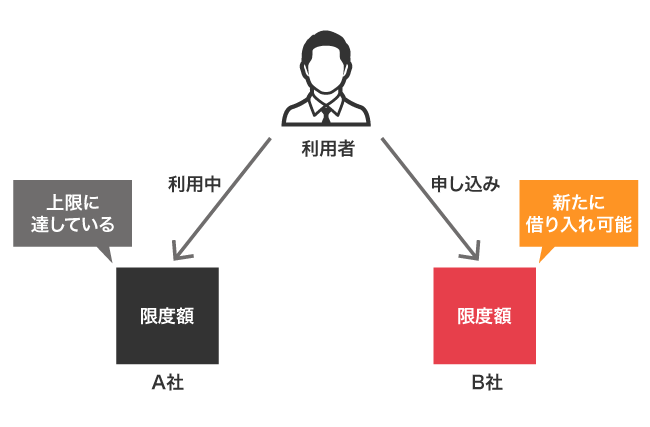 他社に新規申込