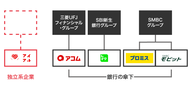 アイフルと他社の親会社の比較