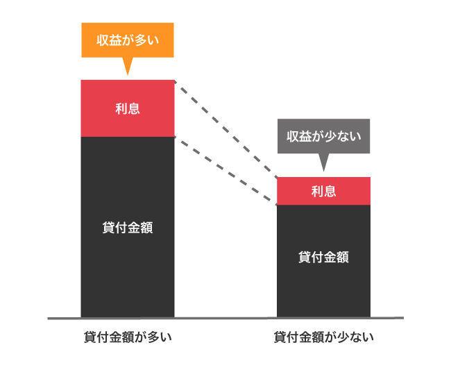 貸付金額と利息の関係性