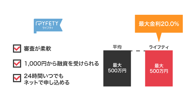 ライフティ