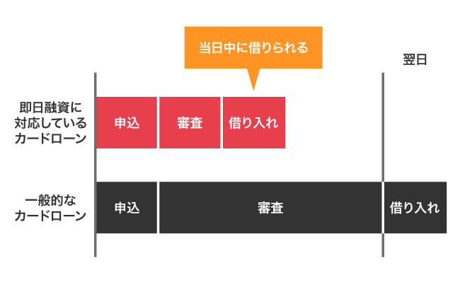 カードローンの融資時間の比較