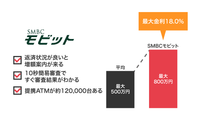 SMBCモビット