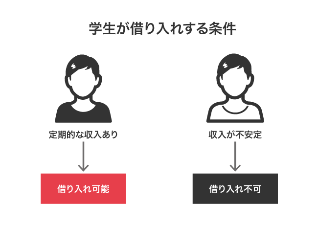 学生が借り入れする条件