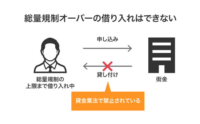 総量規制オーバーの借り入れ