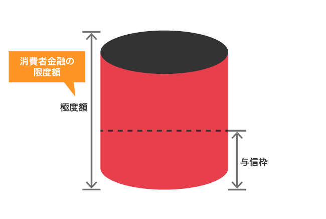 極度額と与信枠の違い