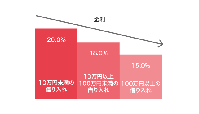 出資法の上限金利