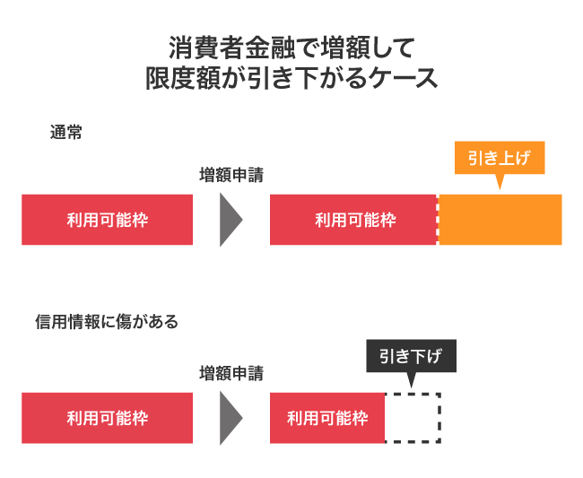 限度額が引き下がるケース