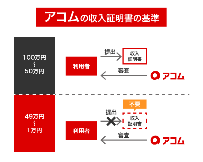 アコムの借り入れ金額における収入証明書の要否の比較