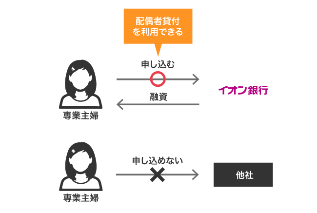 専業主婦がイオン銀行カードローンで借り入れできる仕組み