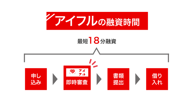 アイフルの申し込みから借り入れまでの流れ
