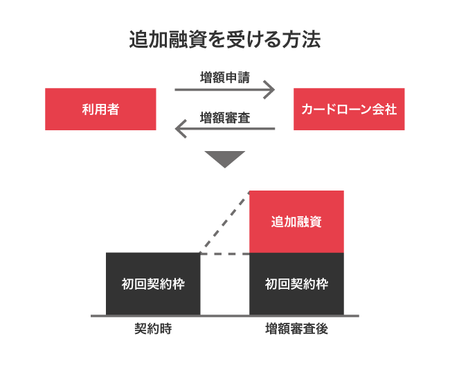 増額申請をして追加融資を受ける方法