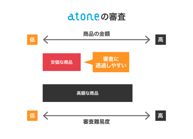 atoneの審査に通過しやすくなる方法