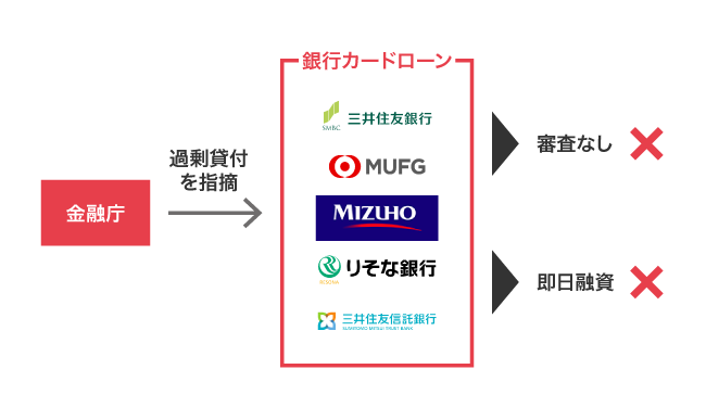 銀行カードローンで即日融資と審査なしができない理由