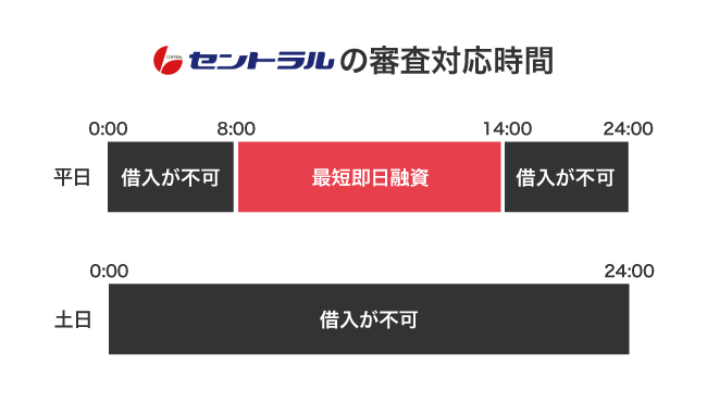 セントラルから最短即日で融資を受けられる時間