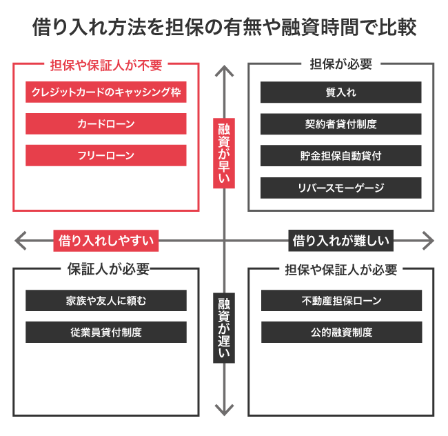 お金を借りる方法を担保や保証人の有無と融資時間の比較