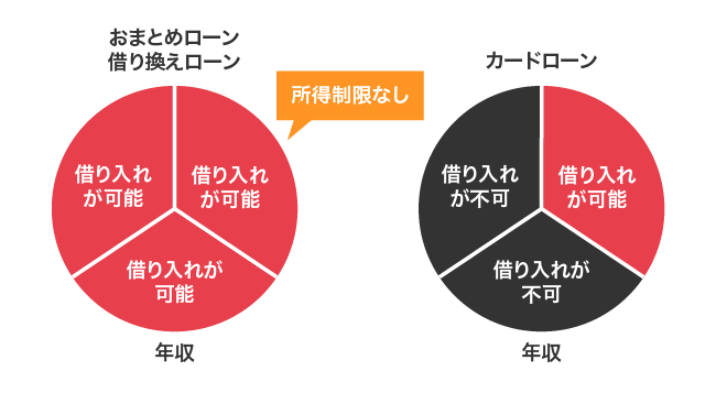 総量規制対象外のカードローンと通常のカードローンの限度額の比較