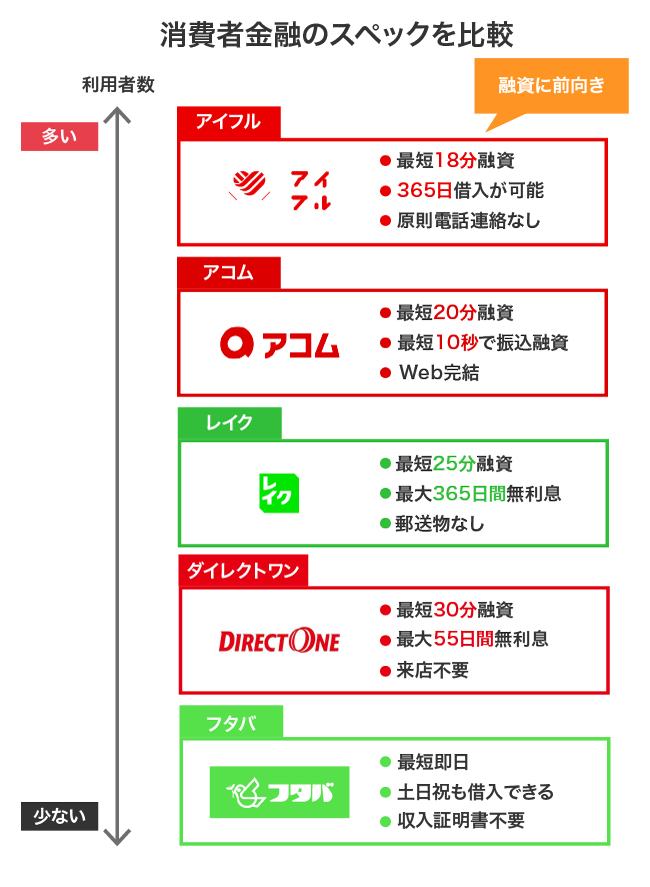 消費者金融のスペックの比較