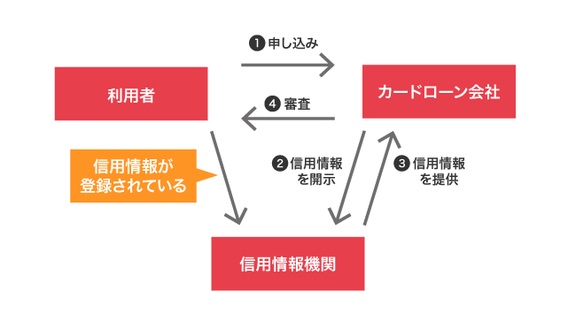カードローン会社が信用情報を開示する仕組み