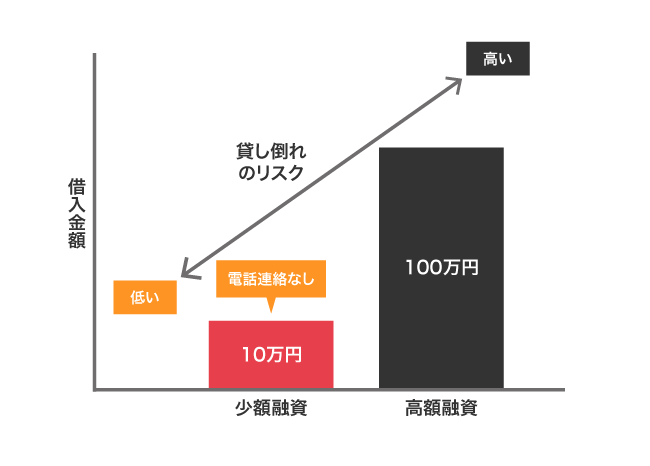 少額融資と高額融資の貸し倒れのリスクの比較