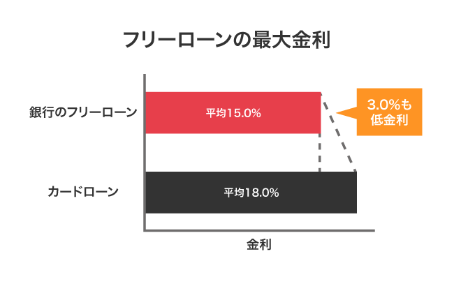 フリーローンとカードローンの平均金利の比較