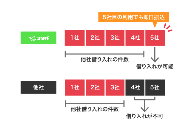 フタバで貸付対象になる他社借り入れの件数を他社と比較した結果