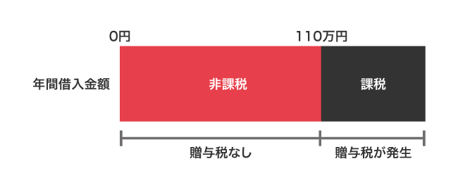 贈与税が非課税になる年間の借り入れ金額
