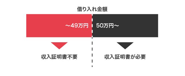 借り入れ金額における収入証明書の有無