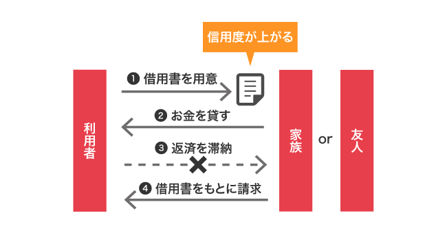 借用書を用意して家族や友人からお金を借りる流れ